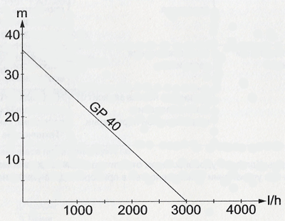 Кривая производительности насоса Karcher GP 40