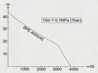 Кривая производительности насосной станции BPE 4000/45