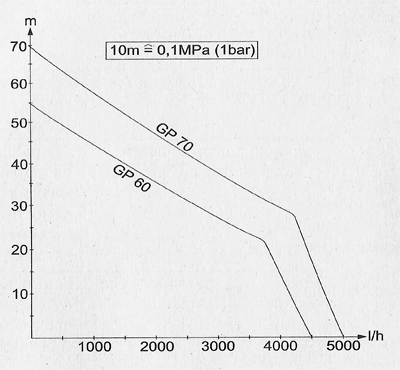Кривая производительности насоса Karcher GP 60